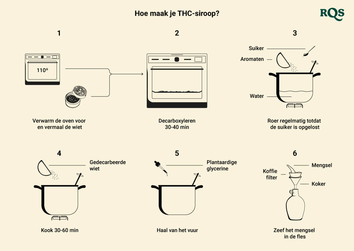 How to make thc syrup