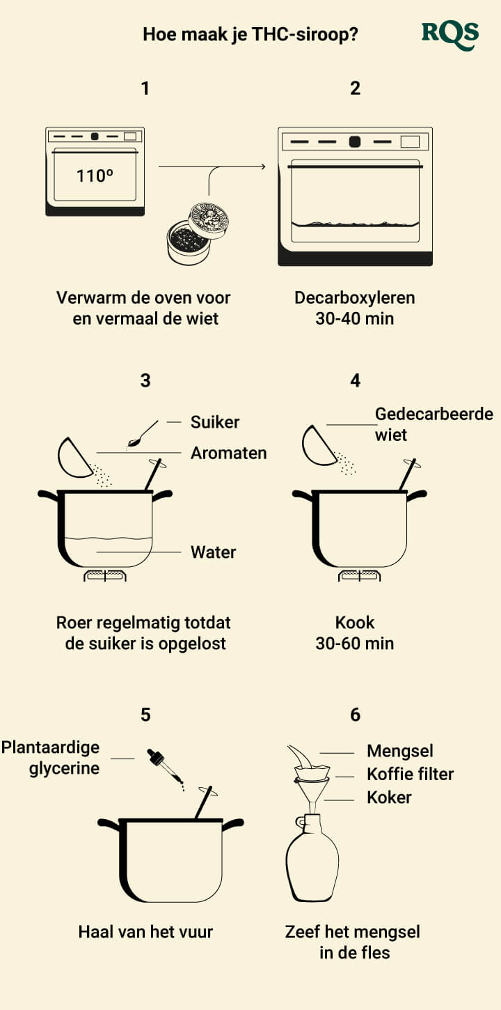 How to make thc syrup