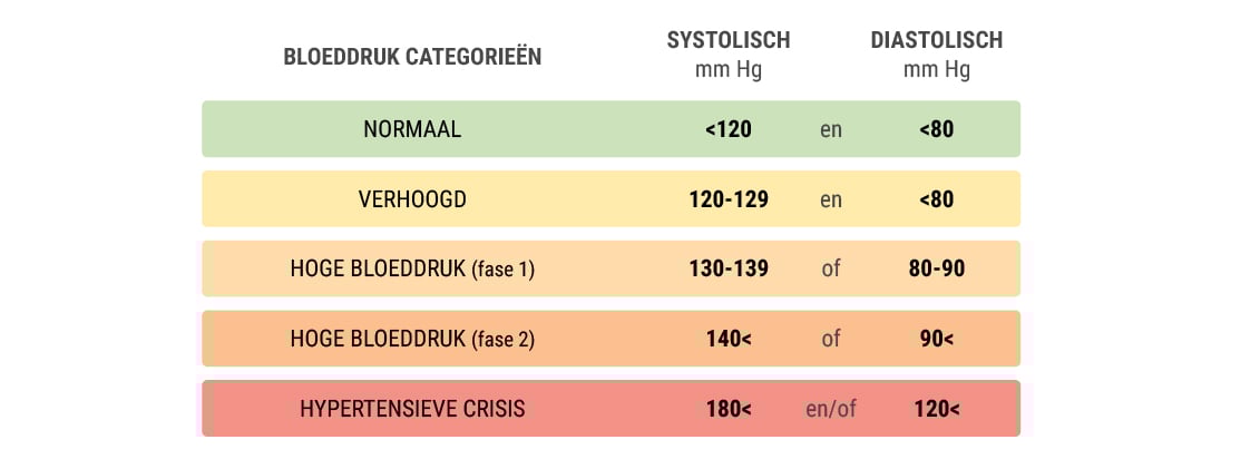 Wiet en de bloeddruk Wiet en de bloeddruk