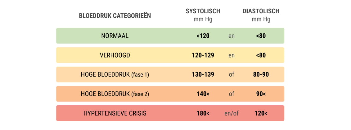 Wiet en de bloeddruk