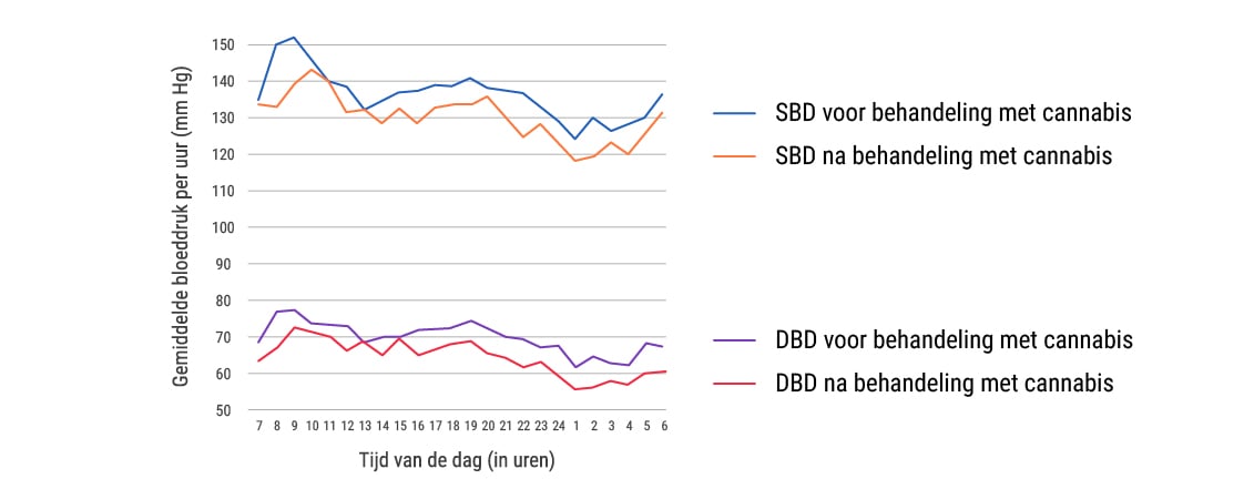 Kortetermijneffecten van wiet op hypertensie