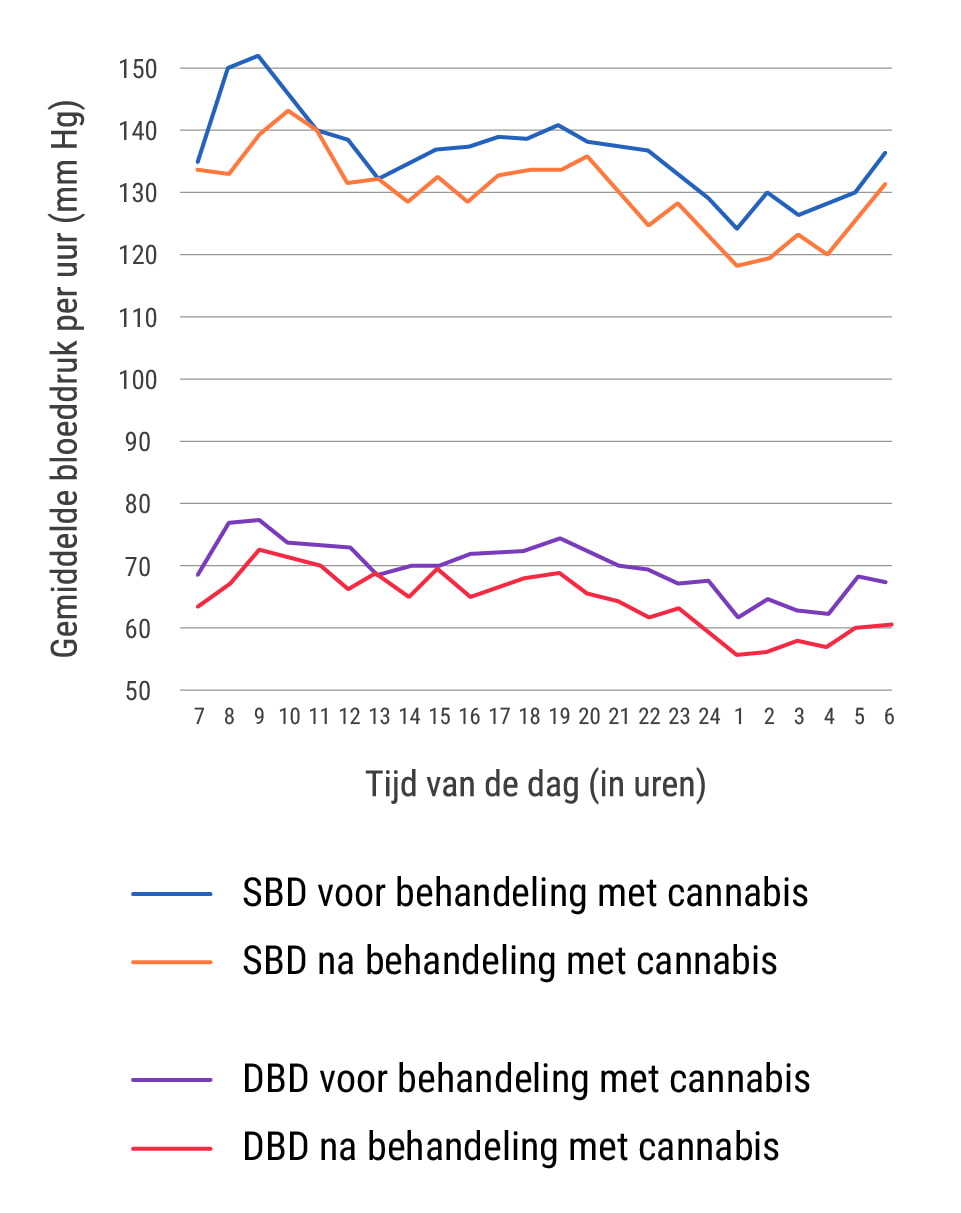 Kortetermijneffecten van wiet op hypertensie