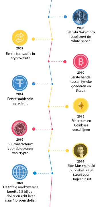 Timeline Timeline