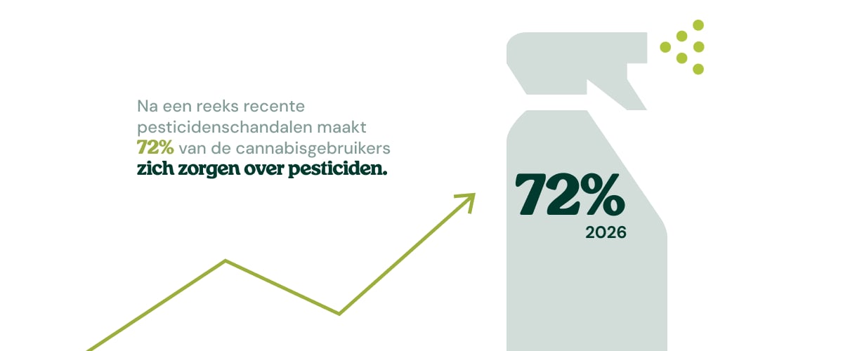Infographic die de stijgende zorgen over pesticiden in in de winkel gekochte cannabis laat zien.