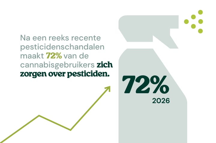 Infographic die de stijgende zorgen over pesticiden in in de winkel gekochte cannabis laat zien.