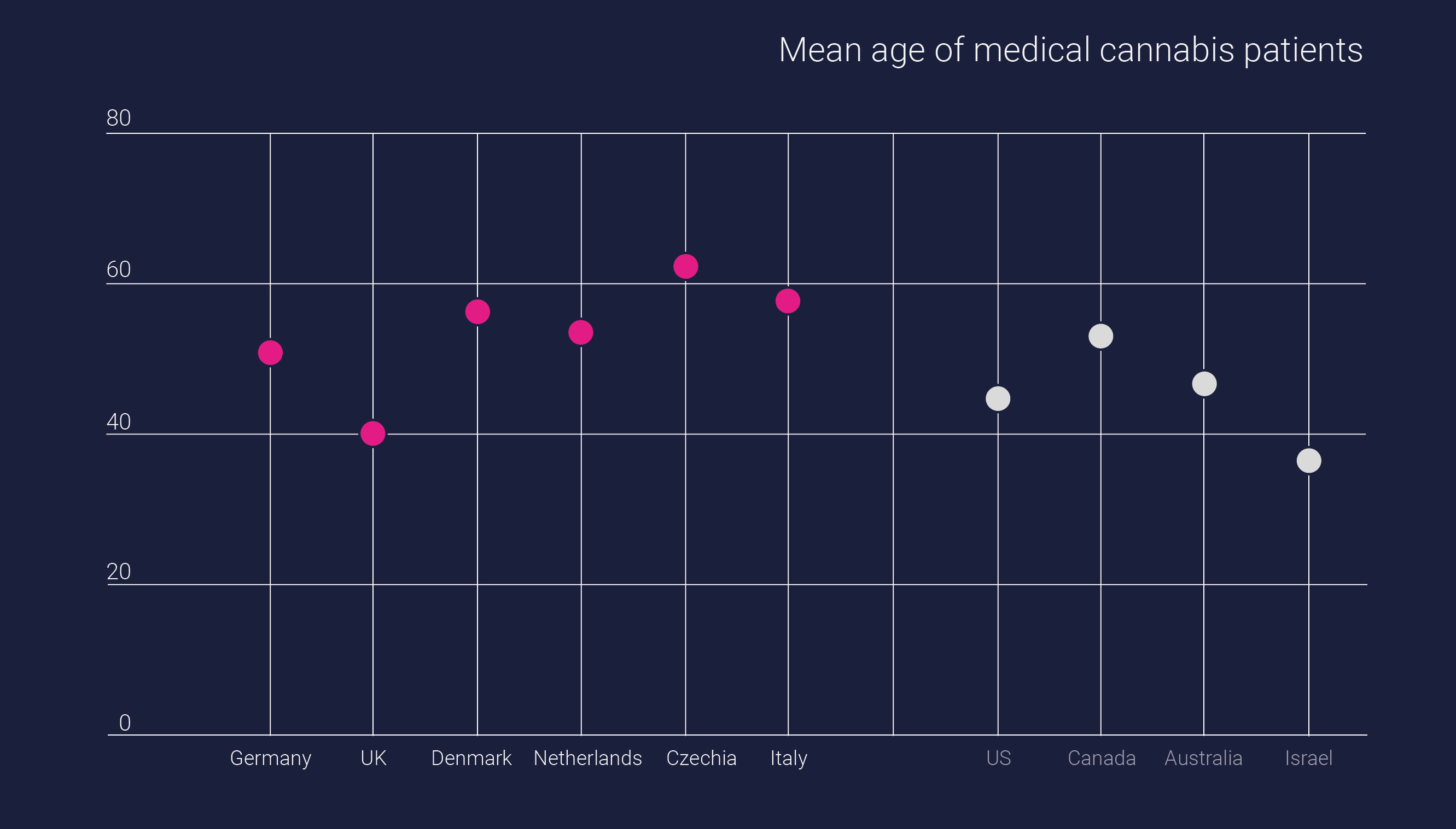 Mean age of medical cannabis patients Mean age of medical cannabis patients