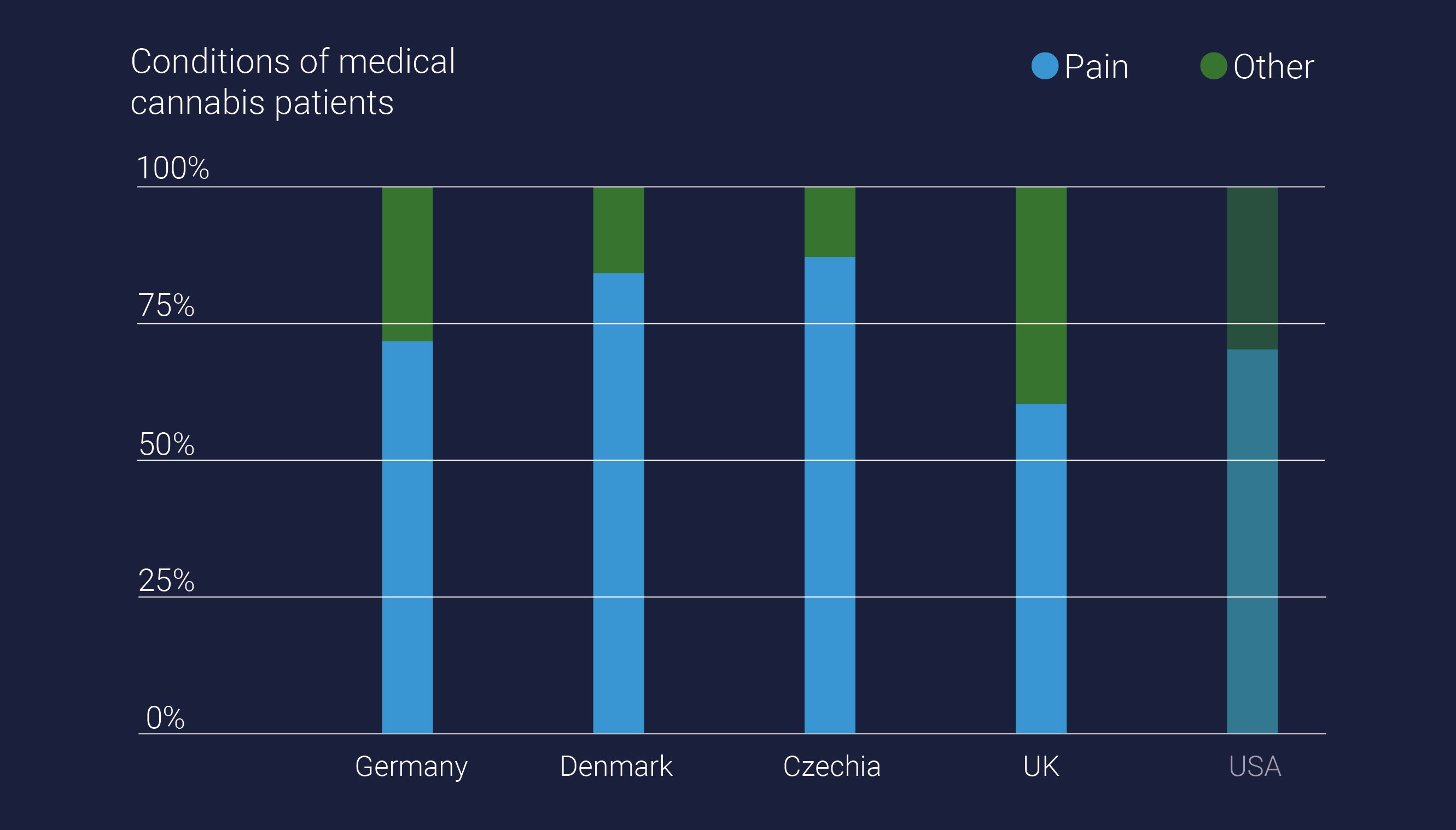 Conditions of medical cannabis patients Conditions of medical cannabis patients