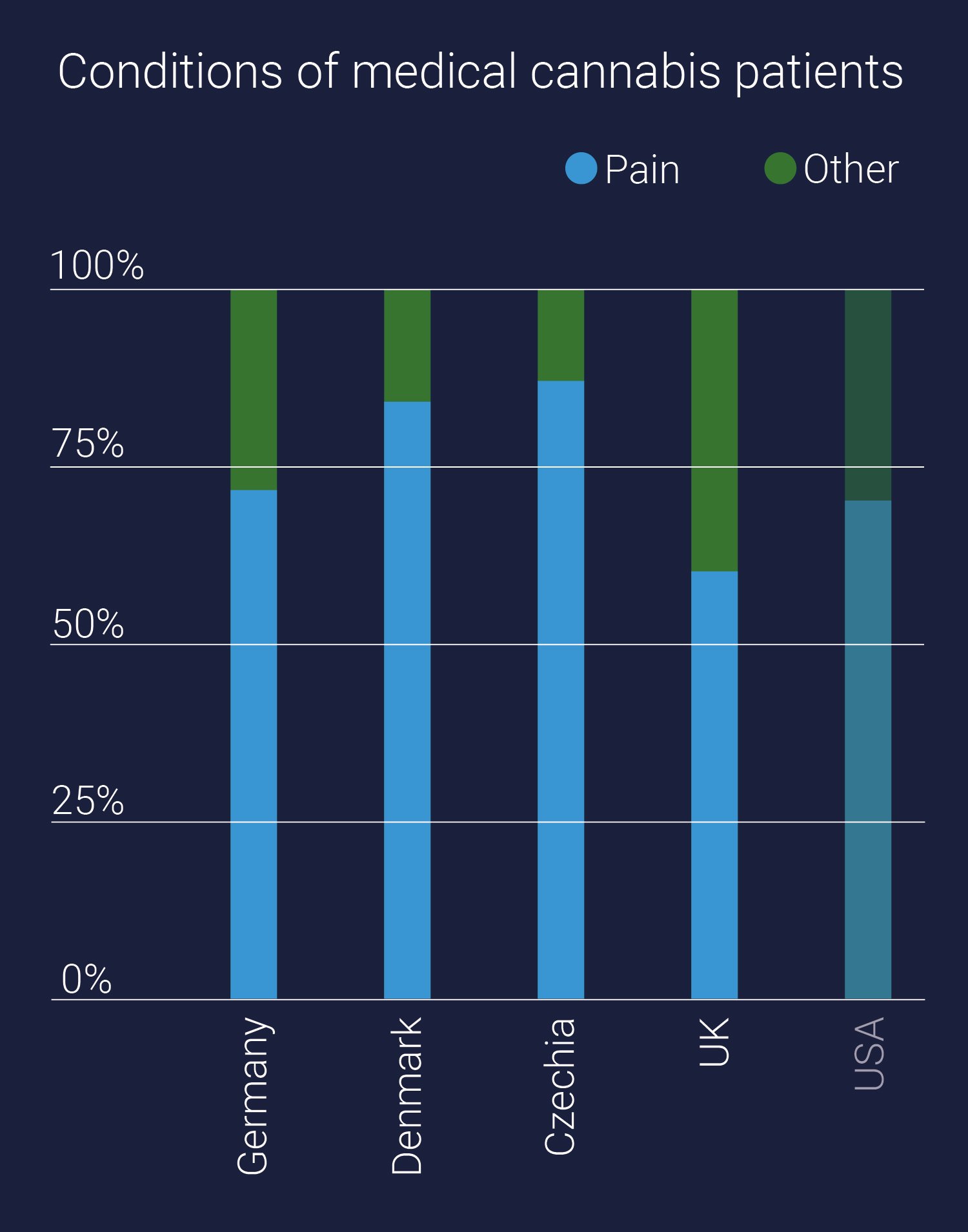 Conditions of medical cannabis patients Conditions of medical cannabis patients