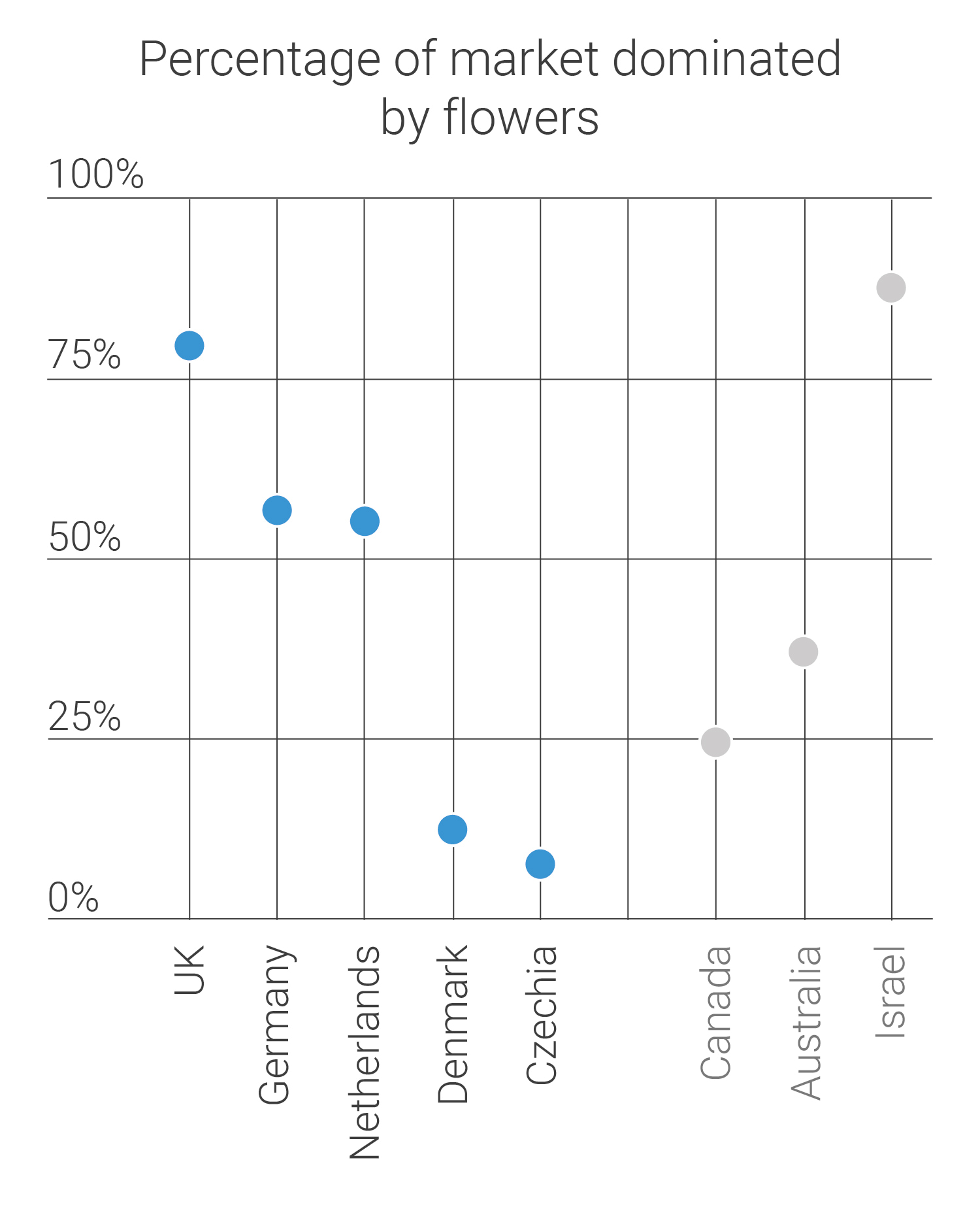 Percentage of market dominated by flowers Percentage of market dominated by flowers