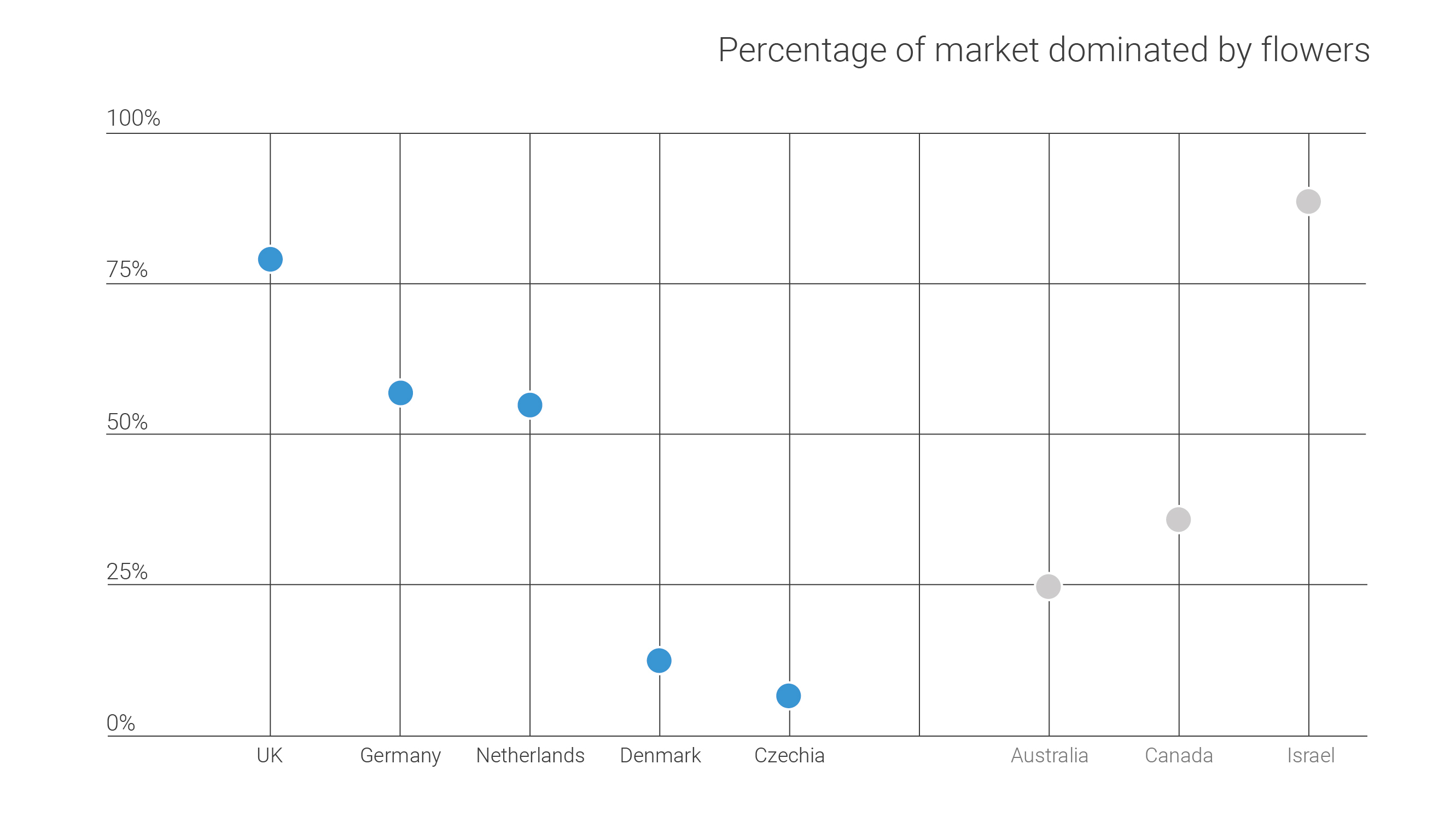 Percentage of market dominated by flowers Percentage of market dominated by flowers