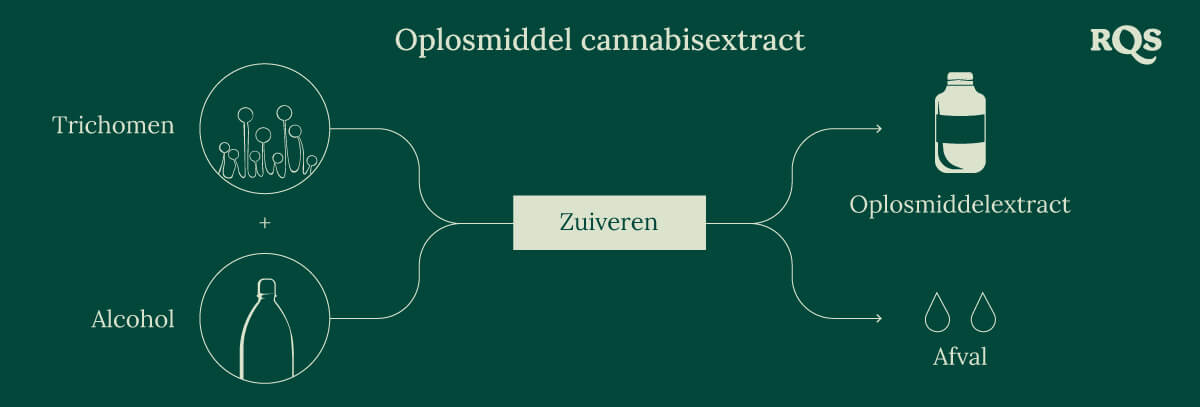 Solvent cannabis process