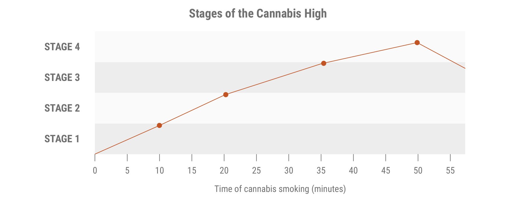 Stadia van de Cannabis-high