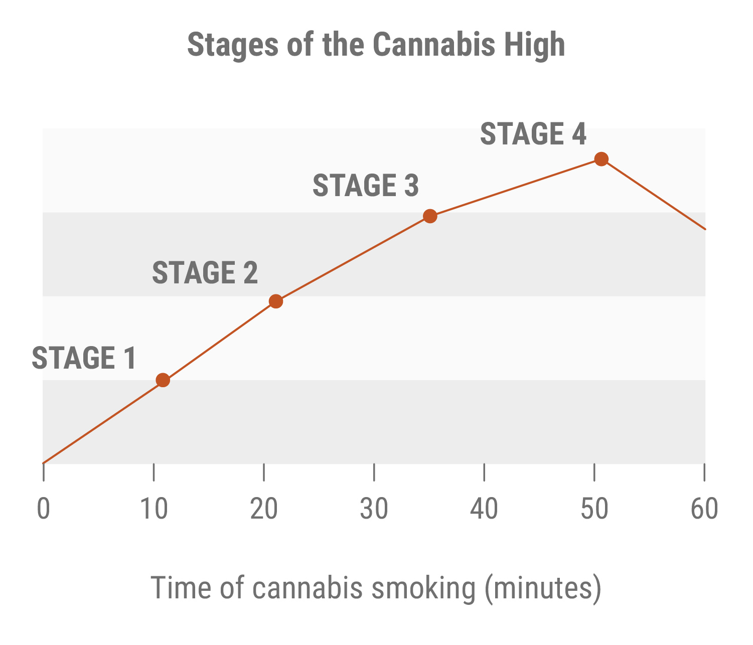 Stadia van de Cannabis-high