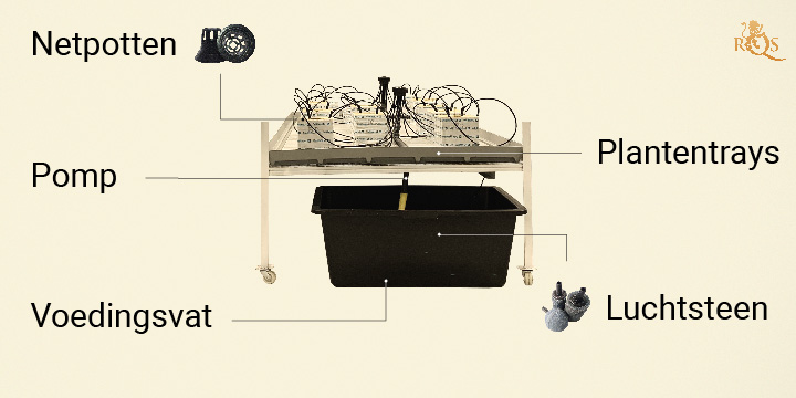 Concepts of Continuous Flow Hydroponics