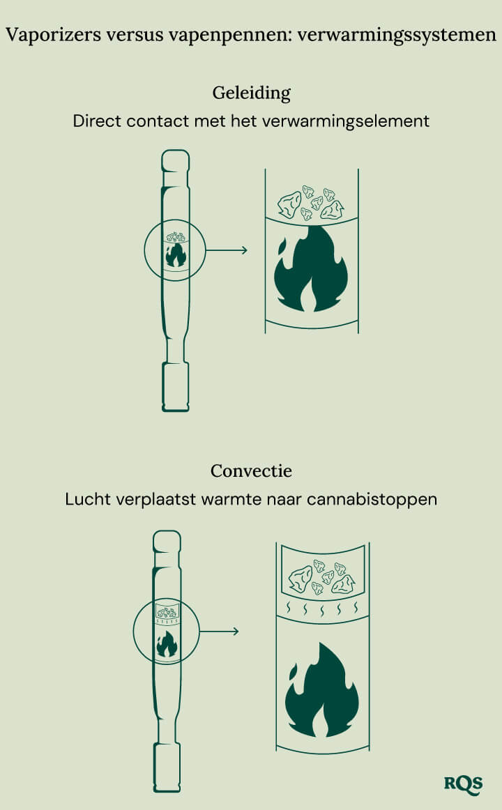 Vaporizer vs vape heat system