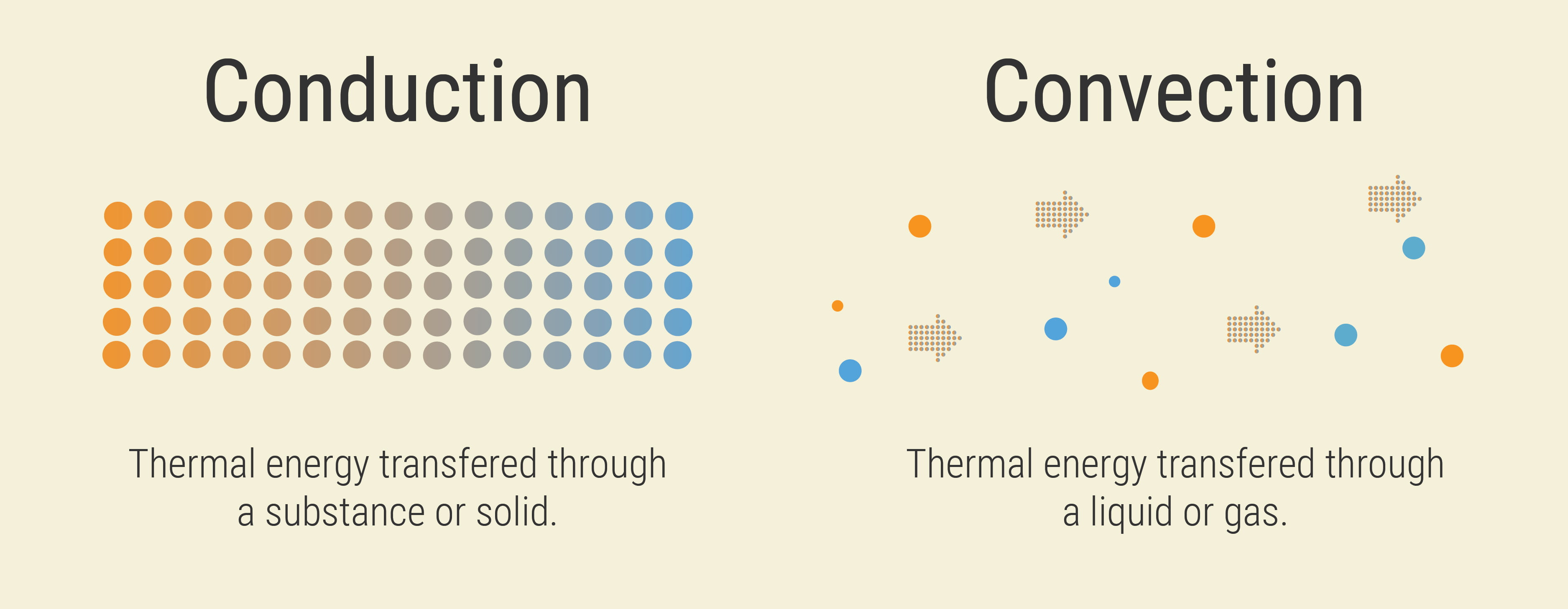Conduction vs Convection