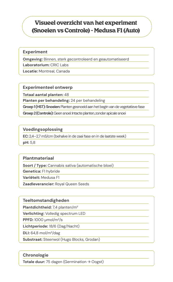 Visuele samenvatting van de Medusa F1 (Auto)-proef: topping vs controle, met experimenteel ontwerp, plantmateriaal, kweekomstandigheden, voedingsoplossing en tijdlijn